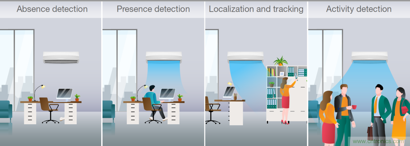 使用TI毫米波占用傳感器設(shè)計(jì)智能、高效節(jié)能的空調(diào)