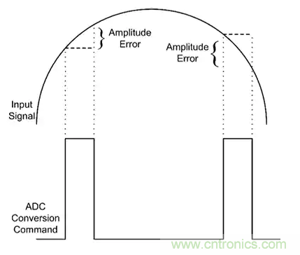 如何通過輸入采樣和電路保持工作來確保ADC精度？