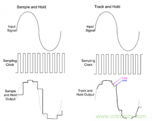 如何通過輸入采樣和電路保持工作來確保ADC精度？