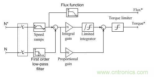 如何用FOC電機控制MATLAB仿真！