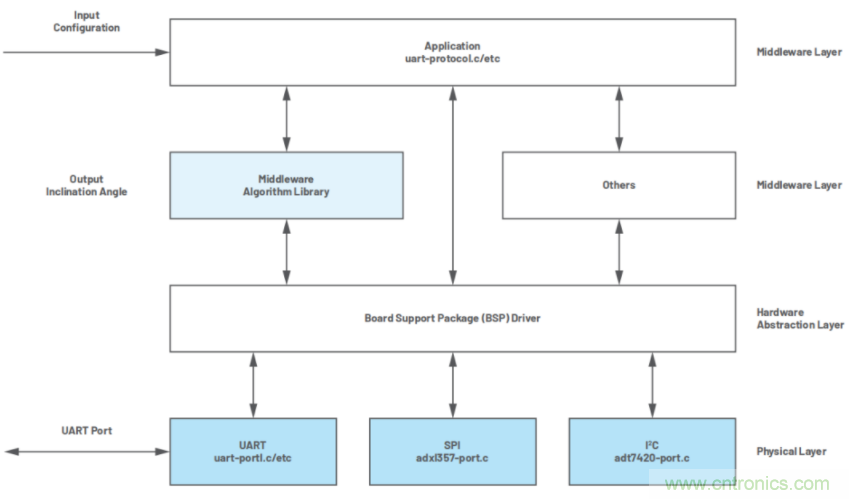 高精度、低噪聲、超低功耗！這款傾角測量解決方案你不得不看