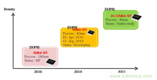 從新能源汽車到智能充電樁，富士通打造車聯(lián)網(wǎng)存儲IC完美陣列