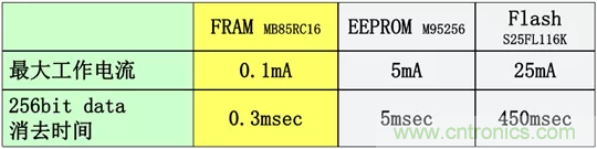 從新能源汽車到智能充電樁，富士通打造車聯(lián)網(wǎng)存儲IC完美陣列