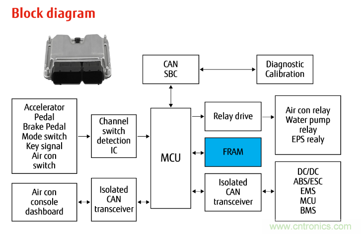 從新能源汽車到智能充電樁，富士通打造車聯(lián)網(wǎng)存儲IC完美陣列