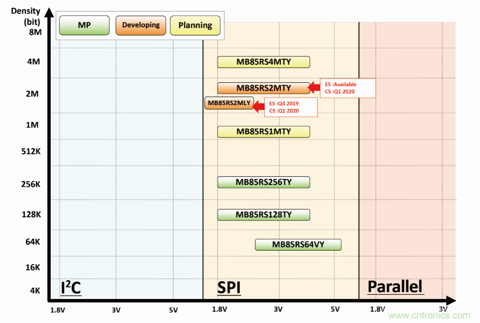 從新能源汽車到智能充電樁，富士通打造車聯(lián)網(wǎng)存儲IC完美陣列