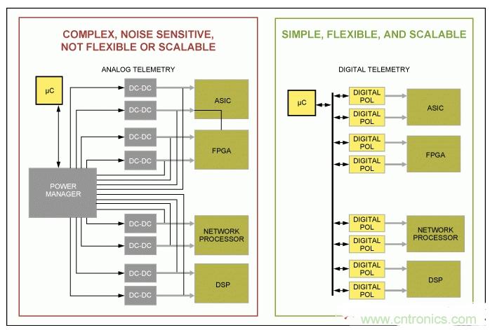如何優(yōu)化高度集成基站電源管理，試試這個(gè)解決方案？