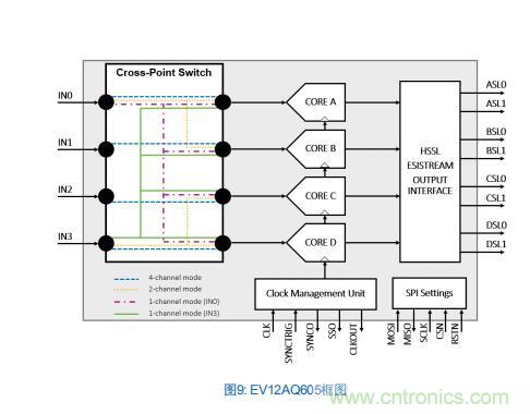 Teledyne e2v:四通道ADC為5G NR ATE和現(xiàn)場(chǎng)測(cè)試系統(tǒng)自動(dòng)校準(zhǔn)測(cè)量帶來(lái)重大變革