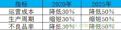 制造業(yè)加速換擋升級，我們離智慧工廠還有多遠(yuǎn)？