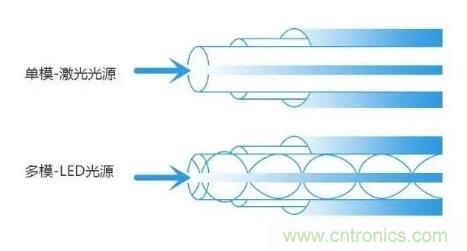 單模光纖和多模光纖的區(qū)別，困擾多年終于搞清楚了！