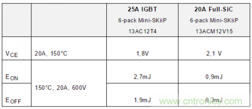 SiC吸引力為何如此的大？在電力電子上又有哪些應(yīng)用？
