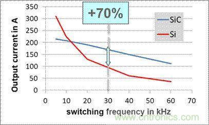 SiC吸引力為何如此的大？在電力電子上又有哪些應(yīng)用？