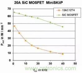 SiC吸引力為何如此的大？在電力電子上又有哪些應(yīng)用？
