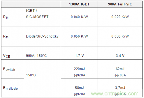 SiC吸引力為何如此的大？在電力電子上又有哪些應(yīng)用？