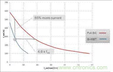 SiC吸引力為何如此的大？在電力電子上又有哪些應(yīng)用？