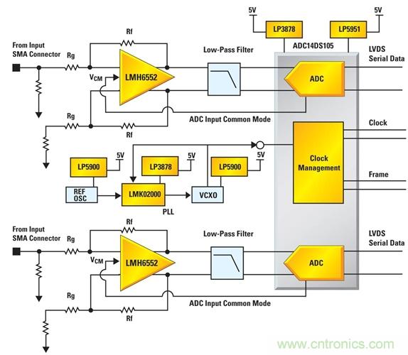 利用ADC、全差分放大器和時鐘調(diào)整電路設(shè)計模擬系統(tǒng)