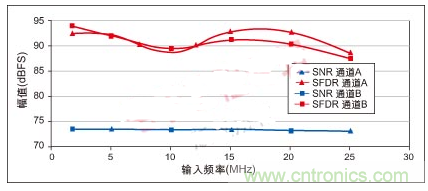 利用ADC、全差分放大器和時鐘調(diào)整電路設(shè)計模擬系統(tǒng)