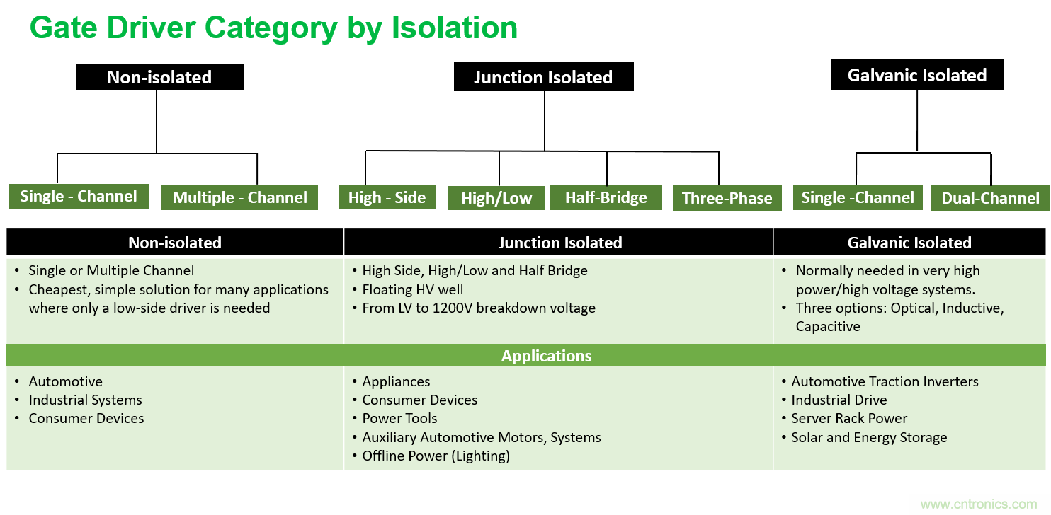 門極驅(qū)動器方案&ndash;&ndash;&ndash;即插即用快速評估和測試