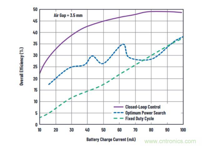 不加組件也不漲尺寸，教你如何改善你的無線充電器！