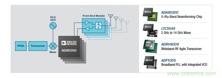 設(shè)計一個收發(fā)系統(tǒng)竟省下數(shù)十顆芯片，這背后原來是......