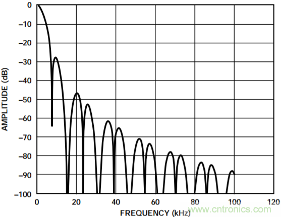 集成隔離式電源、用于太陽能光伏轉(zhuǎn)換器的完全隔離式電流檢測電路