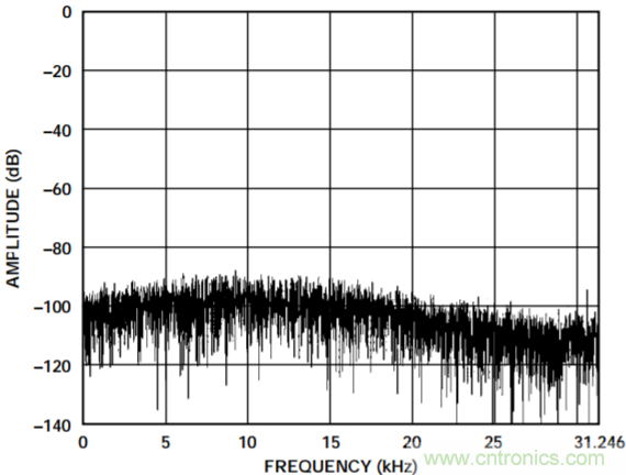 集成隔離式電源、用于太陽能光伏轉(zhuǎn)換器的完全隔離式電流檢測電路