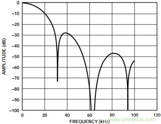 集成隔離式電源、用于太陽能光伏轉(zhuǎn)換器的完全隔離式電流檢測電路
