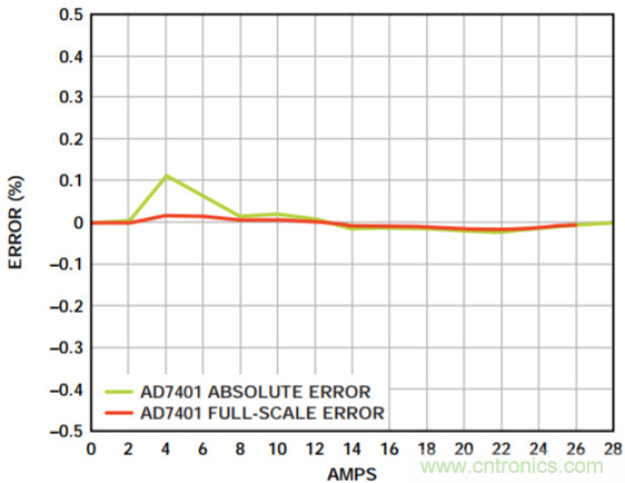集成隔離式電源、用于太陽能光伏轉(zhuǎn)換器的完全隔離式電流檢測電路