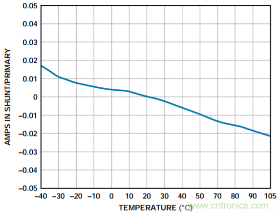 集成隔離式電源、用于太陽能光伏轉(zhuǎn)換器的完全隔離式電流檢測電路