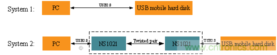 瑞發(fā)科NS1021解決方案突破USB 2.0限制，讓連接更高效