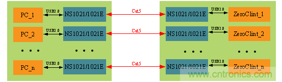 瑞發(fā)科NS1021解決方案突破USB 2.0限制，讓連接更高效