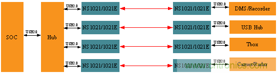 瑞發(fā)科NS1021解決方案突破USB 2.0限制，讓連接更高效
