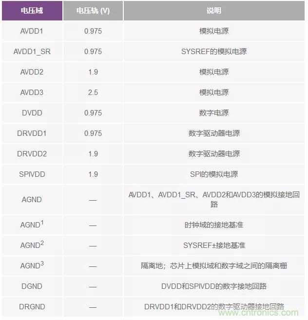 高速 ADC 咋有這么多不同的電源軌和電源域呢？