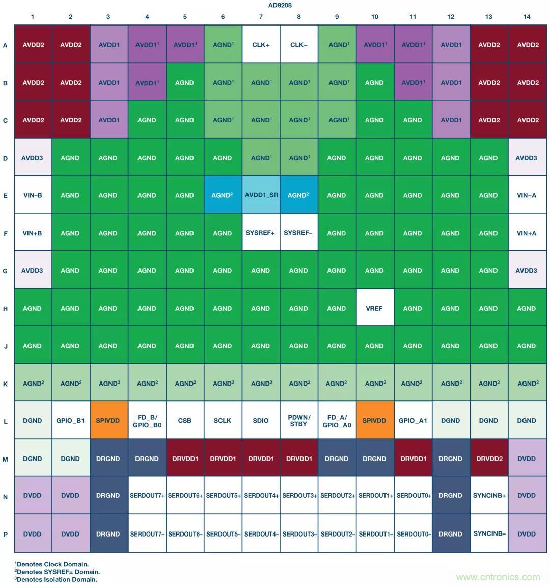 高速 ADC 咋有這么多不同的電源軌和電源域呢？