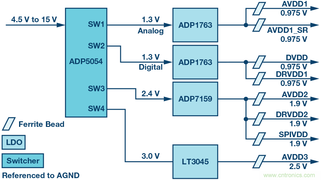 高速 ADC 咋有這么多不同的電源軌和電源域呢？