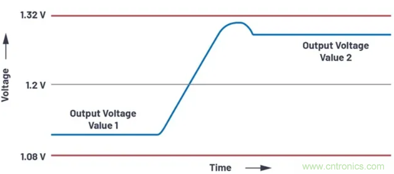 提高效率，降低損耗，動態(tài)電壓調(diào)節(jié)很關(guān)鍵！