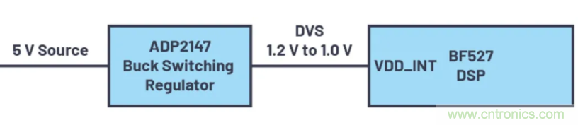 提高效率，降低損耗，動態(tài)電壓調(diào)節(jié)很關(guān)鍵！