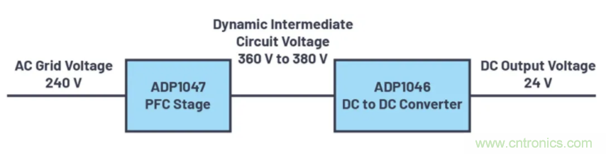 提高效率，降低損耗，動態(tài)電壓調(diào)節(jié)很關(guān)鍵！