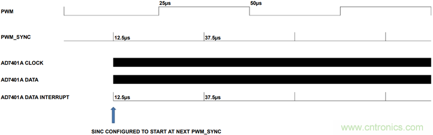 ADSP-CM403 Sinc&mdash;太陽(yáng)能應(yīng)用中的隔離測(cè)量