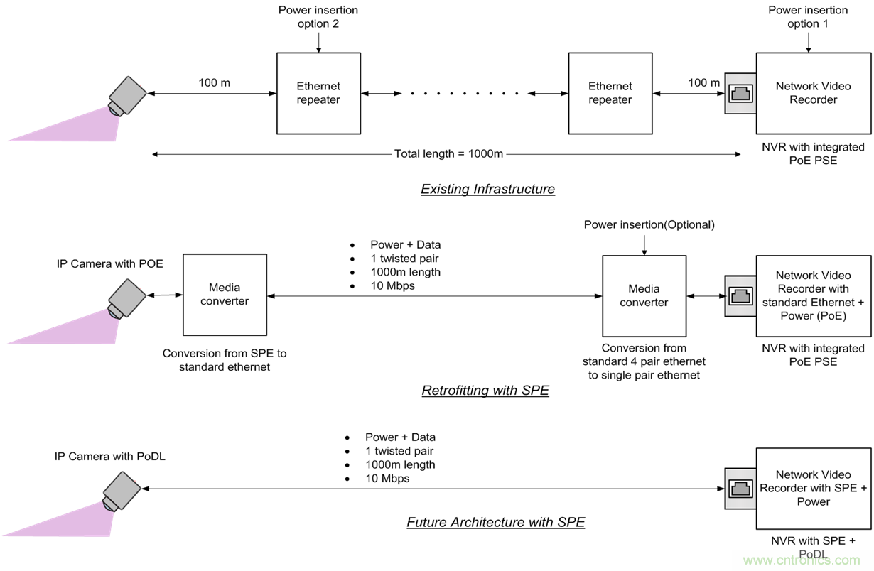 想要實(shí)現(xiàn)樓宇自動化？從單對以太網(wǎng)入手