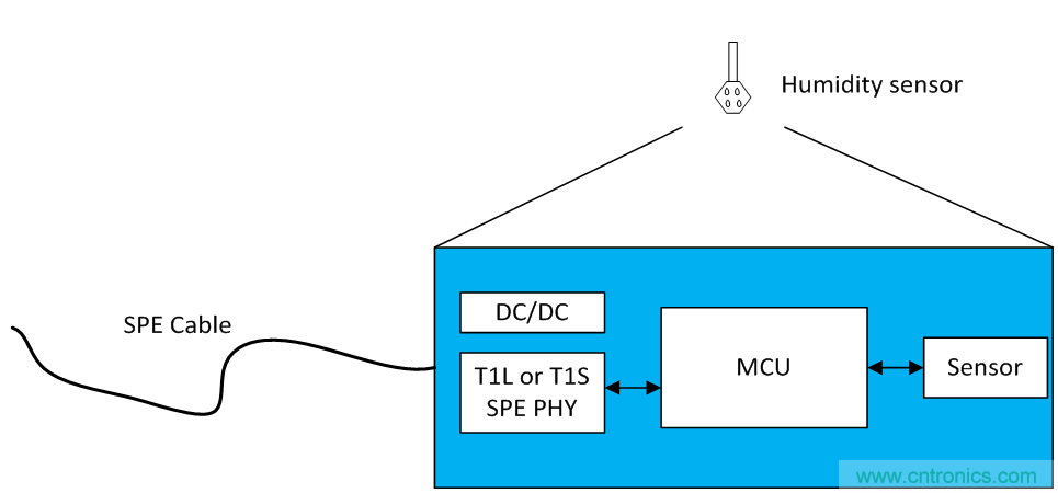 想要實(shí)現(xiàn)樓宇自動化？從單對以太網(wǎng)入手