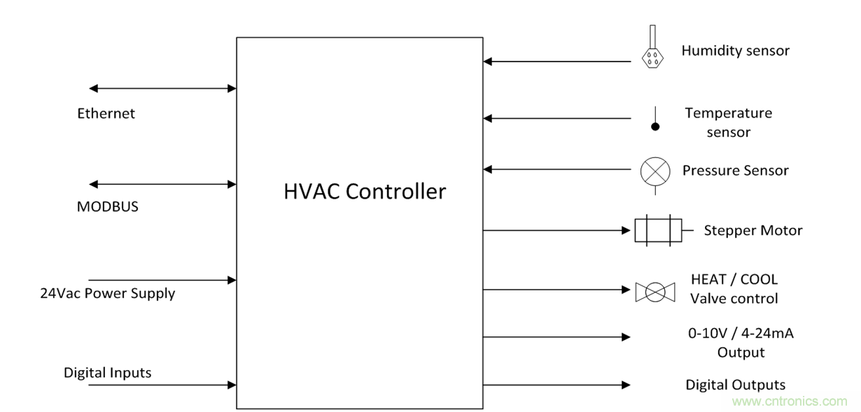 想要實(shí)現(xiàn)樓宇自動化？從單對以太網(wǎng)入手