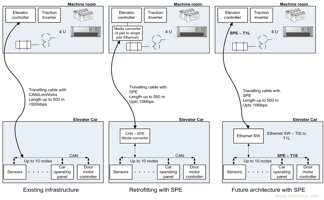 想要實(shí)現(xiàn)樓宇自動化？從單對以太網(wǎng)入手