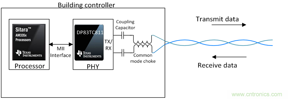 想要實(shí)現(xiàn)樓宇自動化？從單對以太網(wǎng)入手
