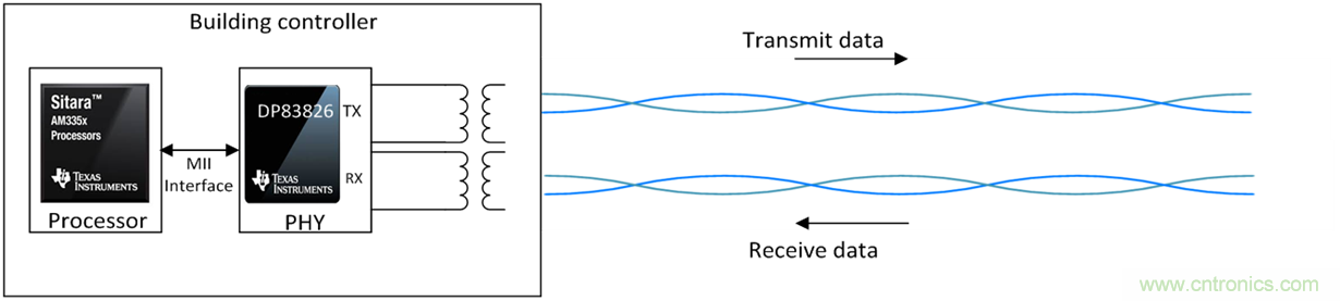 想要實(shí)現(xiàn)樓宇自動化？從單對以太網(wǎng)入手