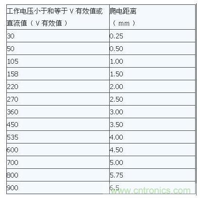 如何確定電路板Layout爬電距離、電氣間隙？