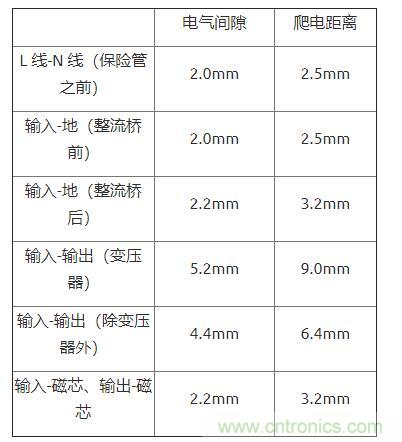 如何確定電路板Layout爬電距離、電氣間隙？