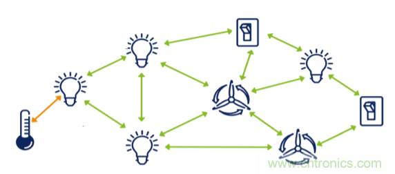 超低功耗傳感器方案如何賦能智能、安全聯(lián)接的樓宇