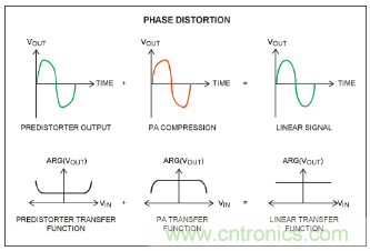 如何調(diào)節(jié)MAX2009/MAX2010 RF預(yù)失真器來(lái)優(yōu)化系統(tǒng)性能？