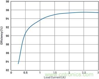 通過5 V至24 V輸入提供雙極性、雙向DC-DC流入和流出電流