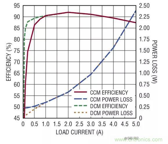高效率、15V 軌至軌輸出同步降壓型穩(wěn)壓器能提供或吸收 5A